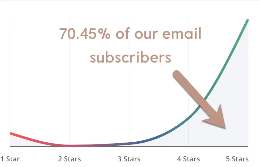 Graph showing 5-star engagment with email marketing