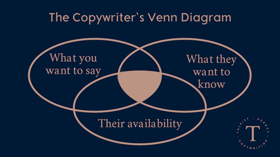 The Copywriter's Venn Diagram